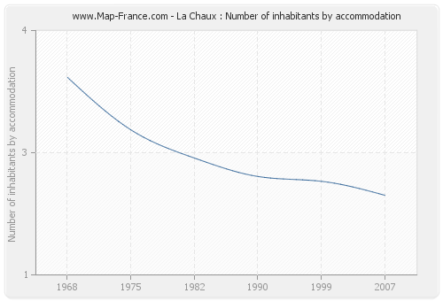 La Chaux : Number of inhabitants by accommodation